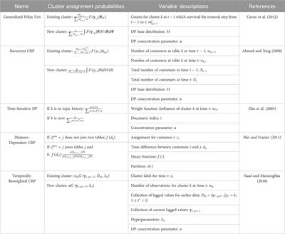 A survey on Bayesian nonparametric learning for time series analysis